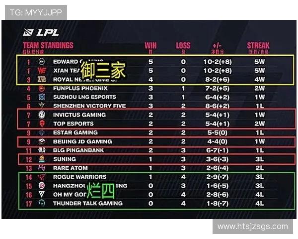 全球总决赛积分榜更新BLG以76分稳居第一名引发关注